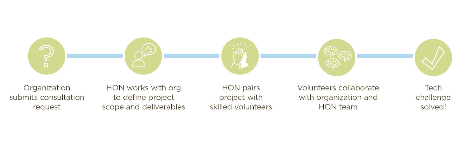 How GeekCause works: Nonprofit submits proposal to HON, HON provides consultation to define project scope, HON pairs project with skilled volunteers, volunteers collaborate with nonprofit and HON, tech challenge solved!